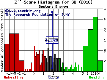 Suncor Energy Inc. (USA) Z'' score histogram (Energy sector)