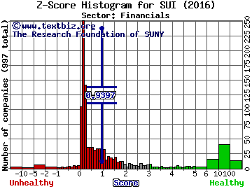 Sun Communities Inc Z score histogram (Financials sector)