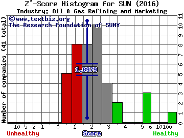 Sunoco LP Z' score histogram (Oil & Gas Refining and Marketing industry)