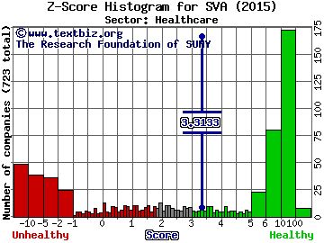 Sinovac Biotech Ltd. Z score histogram (Healthcare sector)