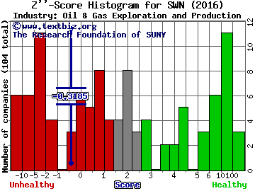 Southwestern Energy Company Z score histogram (Oil & Gas Exploration and Production industry)