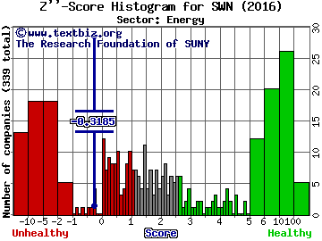 Southwestern Energy Company Z'' score histogram (Energy sector)