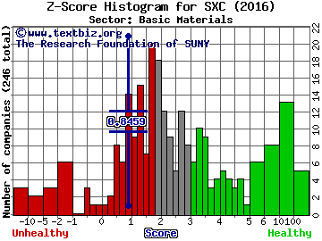 SunCoke Energy Inc Z score histogram (Basic Materials sector)