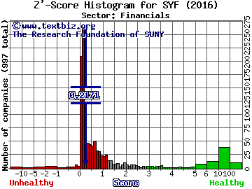 Synchrony Financial Z' score histogram (Financials sector)