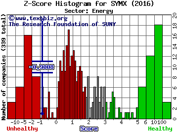 Synthesis Energy Systems, Inc. Z score histogram (Energy sector)