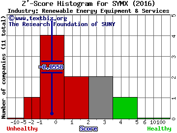 Synthesis Energy Systems, Inc. Z' score histogram (Renewable Energy Equipment & Services industry)