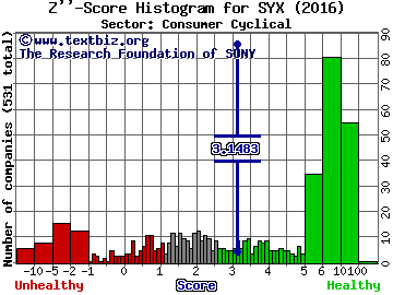 Systemax Inc. Z'' score histogram (Consumer Cyclical sector)
