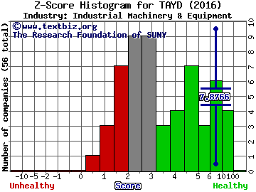 Taylor Devices, Inc. Z score histogram (Industrial Machinery & Equipment industry)
