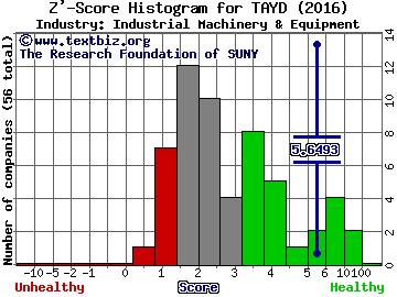Taylor Devices, Inc. Z' score histogram (Industrial Machinery & Equipment industry)