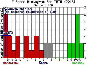 Transgenomic Inc Z score histogram (N/A sector)