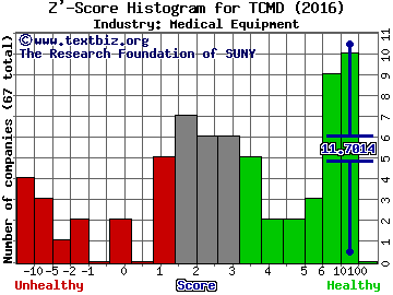 Tactile Systems Technology Inc Z' score histogram (Medical Equipment industry)