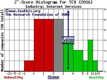 Tucows Inc. (USA) Z' score histogram (Internet Services industry)