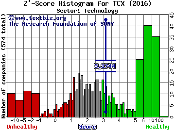 Tucows Inc. (USA) Z' score histogram (Technology sector)