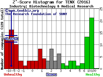 Tenax Therapeutics Inc Z' score histogram (Biotechnology & Medical Research industry)