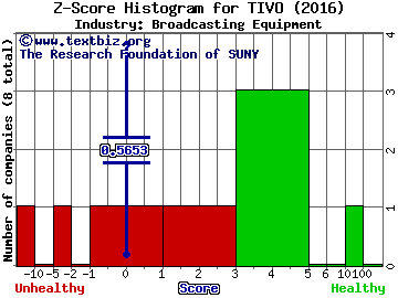 TiVo Corp Z score histogram (Broadcasting Equipment industry)