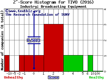 TiVo Corp Z' score histogram (Broadcasting Equipment industry)