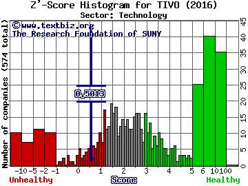 TiVo Corp Z' score histogram (Technology sector)