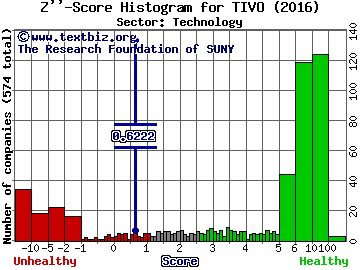 TiVo Corp Z'' score histogram (Technology sector)