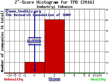 Turning Point Brands Inc Z' score histogram (Tobacco industry)