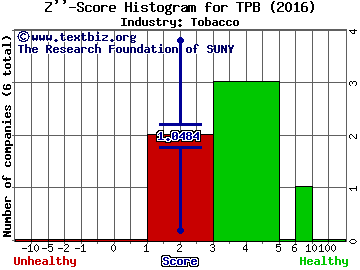 Turning Point Brands Inc Z score histogram (Tobacco industry)
