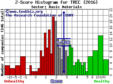 Trecora Resources Z score histogram (Basic Materials sector)