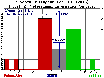 Thomson Reuters Corp Z score histogram (Professional Information Services industry)