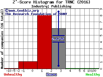 tronc Inc Z' score histogram (Publishing industry)