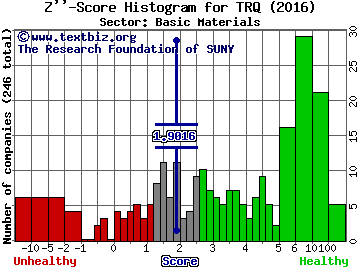 Turquoise Hill Resources Ltd Z'' score histogram (Basic Materials sector)
