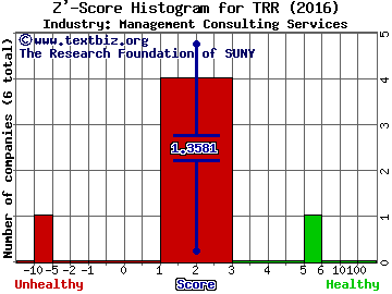 TRC Companies, Inc. Z' score histogram (Management Consulting Services industry)