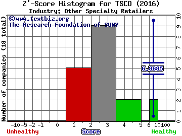 Tractor Supply Company Z' score histogram (Other Specialty Retailers industry)