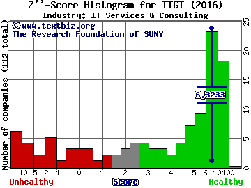 TechTarget Inc Z score histogram (IT Services & Consulting industry)