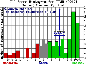 Take-Two Interactive Software, Inc. Z'' score histogram (Consumer Cyclical sector)