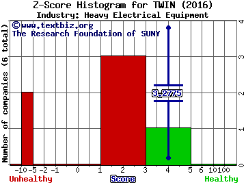 Twin Disc, Incorporated Z score histogram (Heavy Electrical Equipment industry)