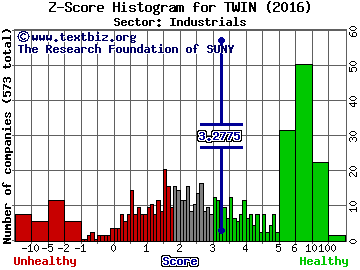 Twin Disc, Incorporated Z score histogram (Industrials sector)