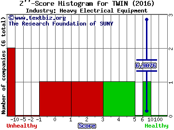 Twin Disc, Incorporated Z score histogram (Heavy Electrical Equipment industry)