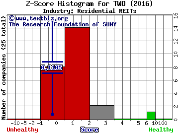 Two Harbors Investment Corp Z score histogram (Residential REITs industry)