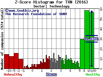 Texas Instruments Incorporated Z score histogram (Technology sector)