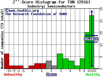Texas Instruments Incorporated Z score histogram (Semiconductors industry)