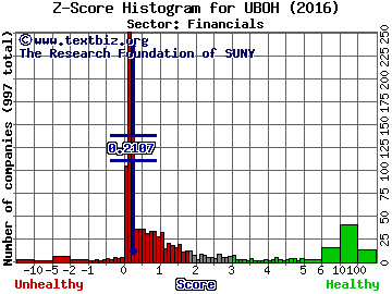 United Bancshares Inc. OH Z score histogram (Financials sector)