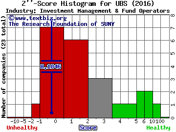 UBS Group AG (USA) Z score histogram (Investment Management & Fund Operators industry)
