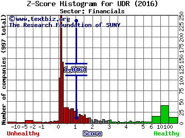 UDR, Inc. Z score histogram (Financials sector)