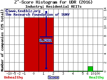 UDR, Inc. Z' score histogram (Residential REITs industry)