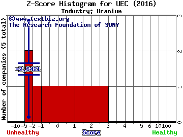 Uranium Energy Corp. Z score histogram (Uranium industry)