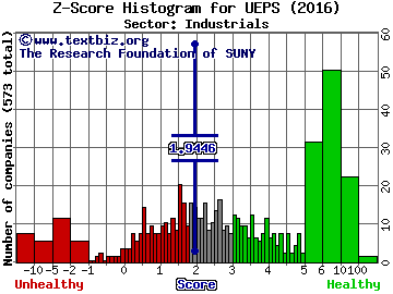 Net 1 UEPS Technologies Inc Z score histogram (Industrials sector)