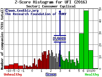 Unifi, Inc. Z score histogram (Consumer Cyclical sector)