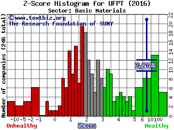 UFP Technologies, Inc. Z score histogram (Basic Materials sector)