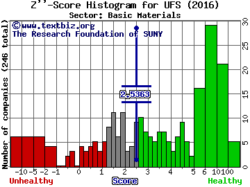 Domtar Corp (USA) Z'' score histogram (Basic Materials sector)
