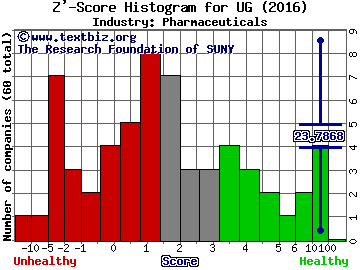 United-Guardian, Inc. Z' score histogram (Pharmaceuticals industry)