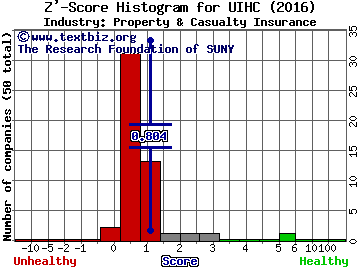 United Insurance Holdings Corp Z' score histogram (Property & Casualty Insurance industry)