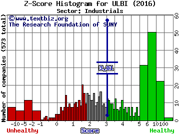 Ultralife Corp. Z score histogram (Industrials sector)